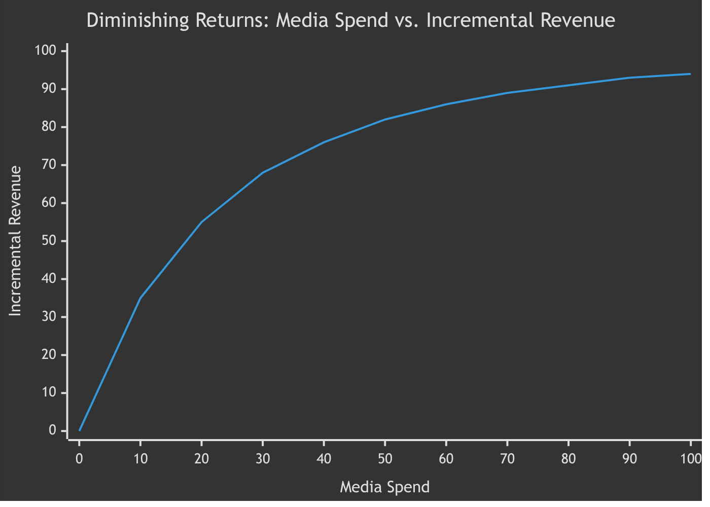An XY chart showing a response curve where incremental revenue flattens as media spend increases, illustrating diminishing returns and the saturation point.